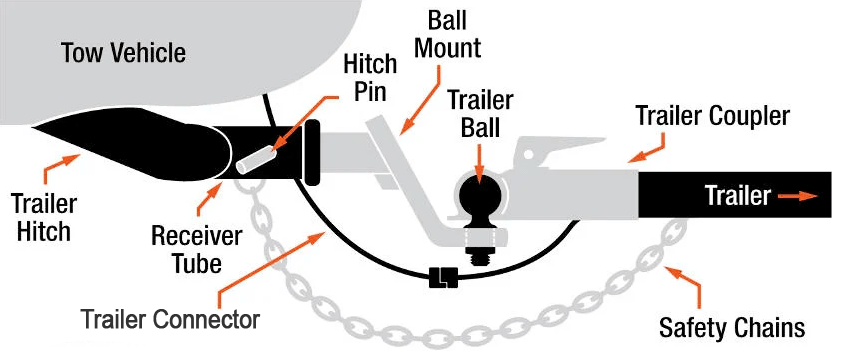 Reference diagram showing towing part types